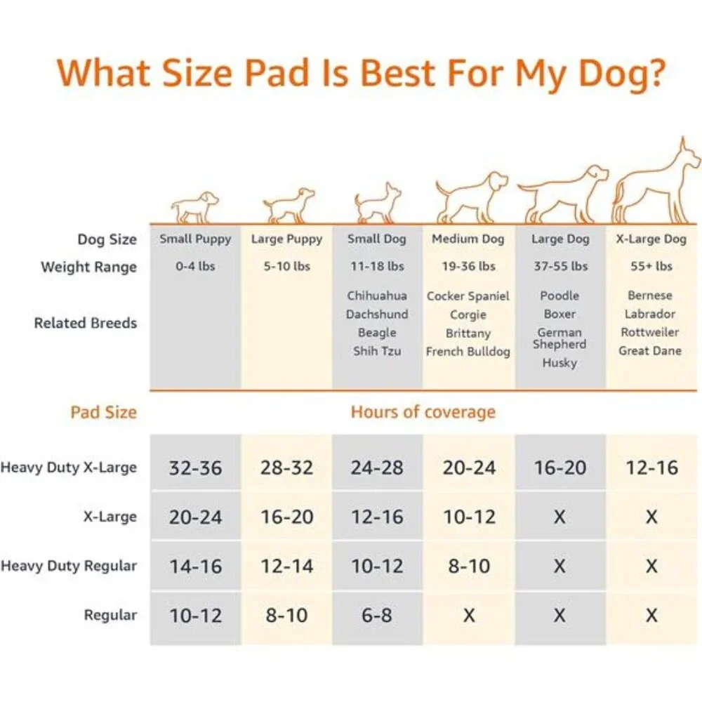 Leak-Proof Puppy Training Pads, Odor Control, Quick-Dry Surface,Regular,120-Pack